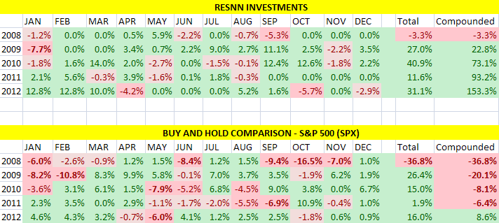 Resnn’s monthly performance compared with the S&P 500. Significantly lower draw down and volatility.