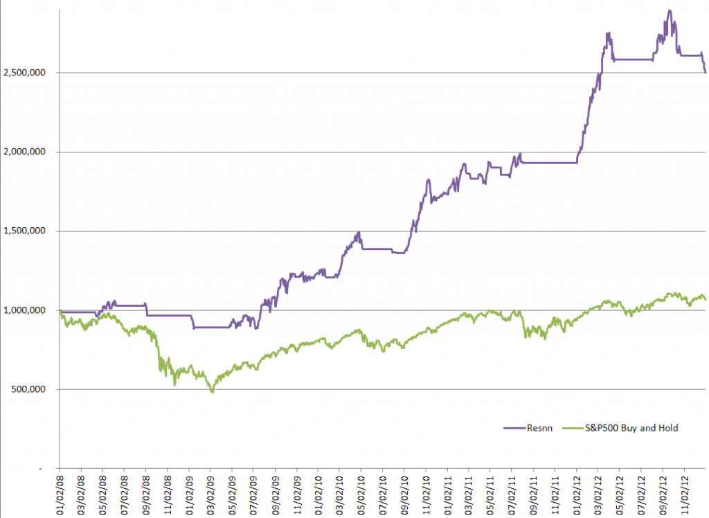 Resnn Investments 2008 – 2012 – $1 million becomes $2.53 million – The S&P500 barely broke even.